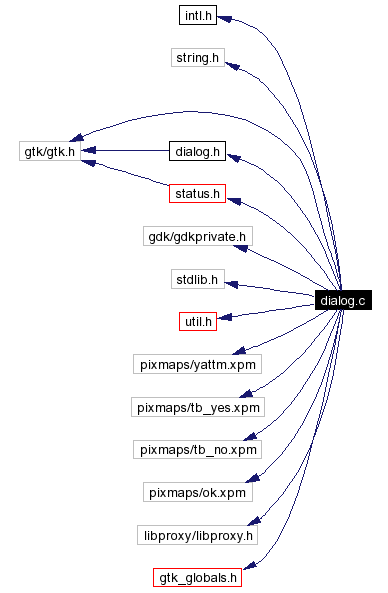 Include dependency graph