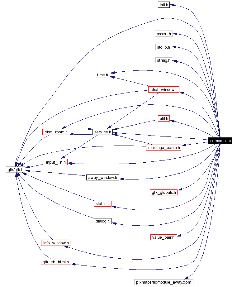 Include dependency graph