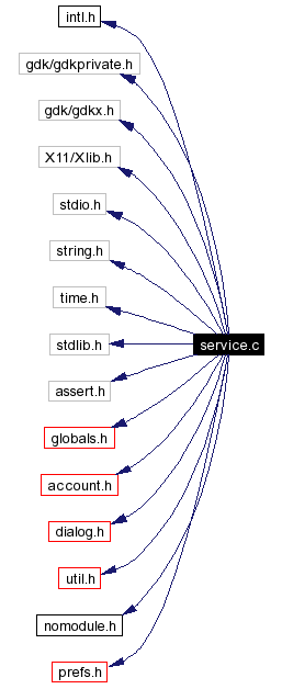 Include dependency graph