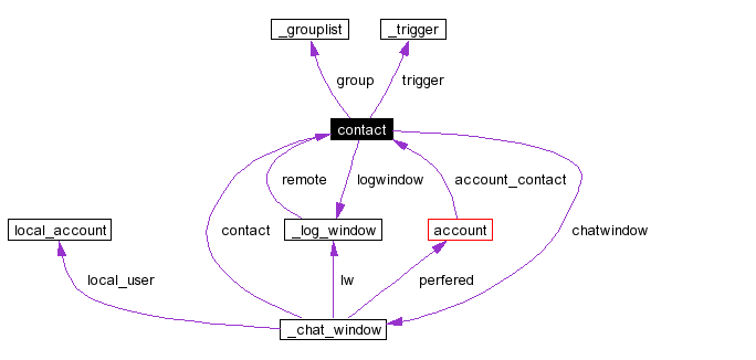 Collaboration graph