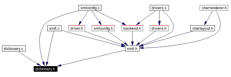 Included by dependency graph