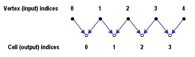 vertex and cell indices