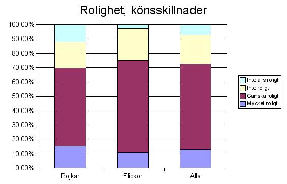 Stapeldiagram: Rolighet efter kn