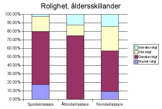 Stapeldiagram: Rolighet efter rskurs