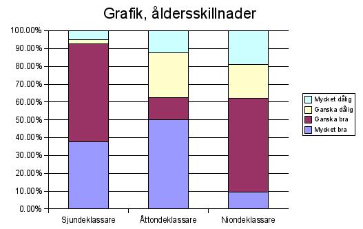 Stapeldiagram: Omdme om grafiken efter rskurs