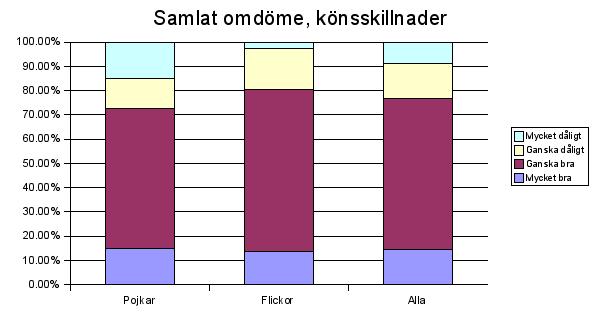 Stapeldiagram: Samlat omdme efter kn