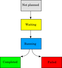 Shows the jobs and jobsets status and their transitions