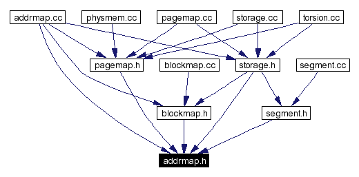 Included by dependency graph