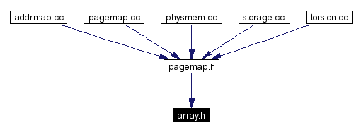 Included by dependency graph