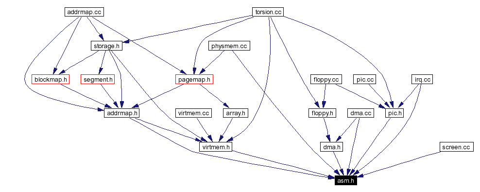 Included by dependency graph