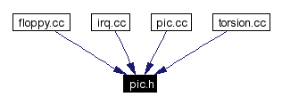 Included by dependency graph