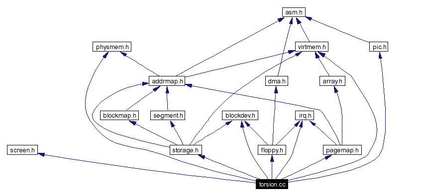 Include dependency graph