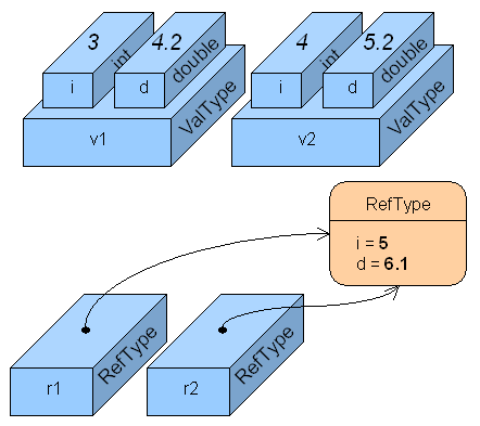 Class and structure instances after copying.